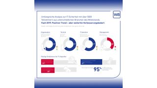 Die umfangreiche Analyse zur IT-Sicherheit von VdS mit über 5000 Teilnehmern aus unterschiedlichen Branchen des Mittelstands zeigt eine positive Entwichlung für 2019. (VdS)