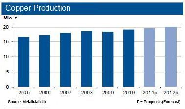 Copper production went up by 2.8 % in Septemeber 2011, driven by an increasing production of secondary copper. Primary alloy only saw a 1% increase, with production falling in the US, EU and China.  (Picture: IKB)
