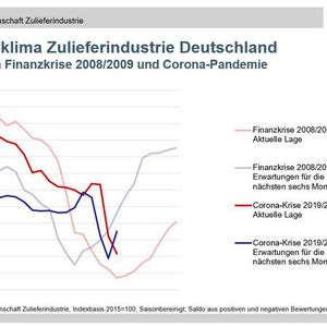 (Ifo München, ArGeZ)