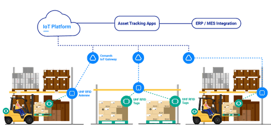 (Mit Asset Tracking lässt sich sowohl in Produktionslinien als auch im Lager nachvollziehen, wo sich wann welche Gegenstände in welchem Prozessschritt befinden.Bild: Comarch AG)