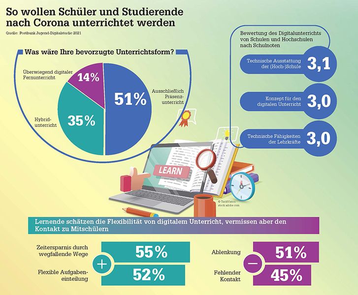 Bei einer Postbank-Umfrage sprechen sich 35 Prozent der Schüler und Studenten für hybriden Unterricht aus. (Stand: August 2021) (Postbank)
