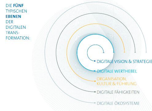 Die fünf Ebenen der digitalen Transformation. 