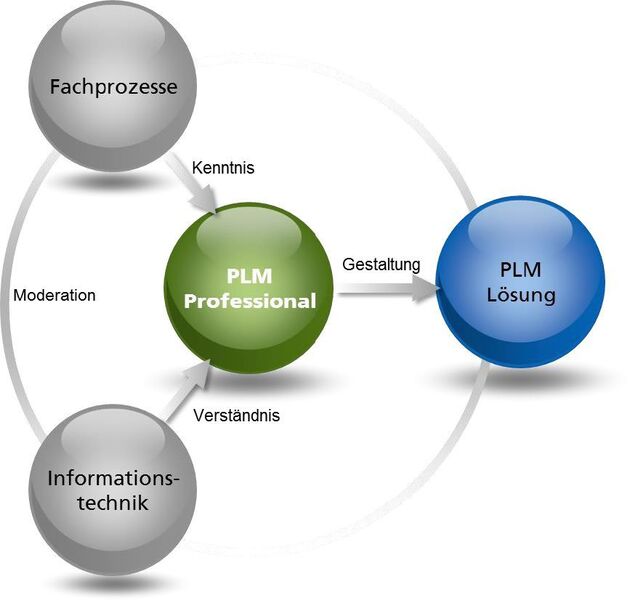 Der PLM Professional als Integrator. (Fraunhofer IPK)