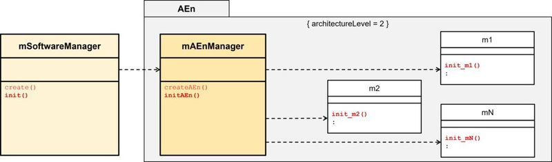 Bild 6: Manager Pattern für objektorientierten Ansatz (Bild: MicroConsult - Th. Batt)