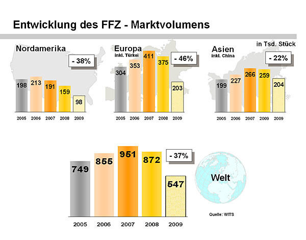 Der Weltmarkt für Flurförderzeuge ist 2009 drastisch geschrumpft. Am härtesten betroffen war Europa. Bild: Jungheinrich (Archiv: Vogel Business Media)