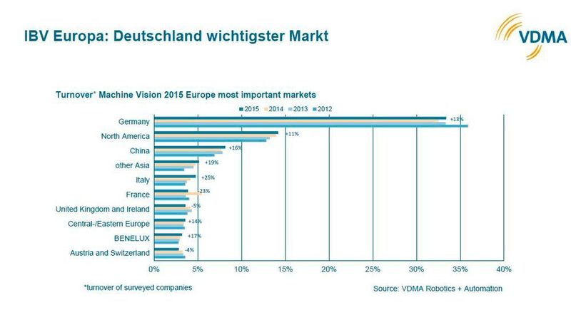  (VDMA)
