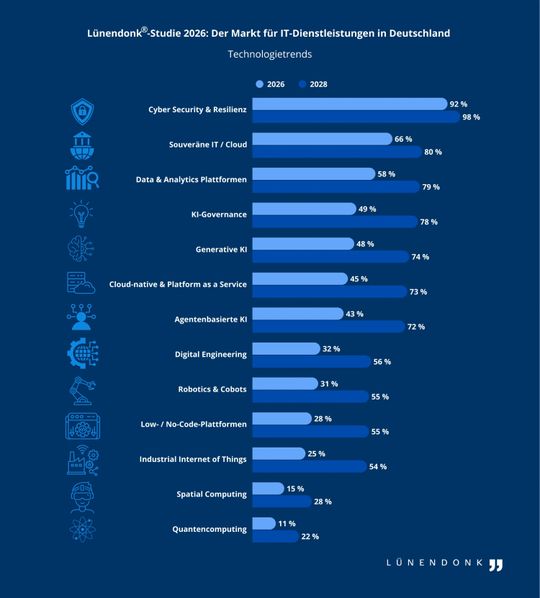 Die wichtigsten Technologietrends für CIOs.(Bild:  Lünendonk & Hossenfelder)
