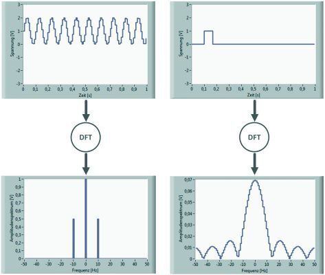 Bild 3: Digitale Fourier-Transformation (DFT) an zwei Beispielsignalen (Böttcher)