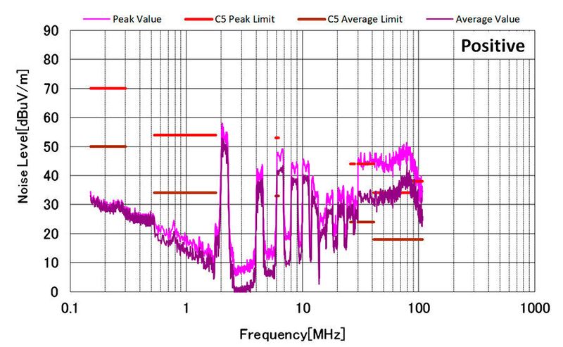 Bild 2.1: Störgrößen ohne jegliches Filter anhand der Norm CISPR 25, Klasse 5. (TI)