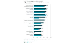 Die größte Beeinträchtigung befürchten die Befragten durch wachsende regulatorische Anforderungen. (Bild: Deloitte/Supply Chain Pulse Check, 2024)