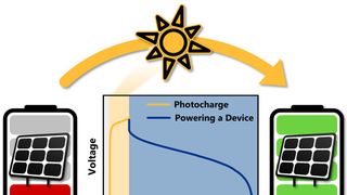 Monolithisch integrierte Batterien können Energie in einem einzelnen System gleichzeitig gewinnen, wandeln und speichern.  (Bild: Robin Weßling)