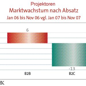 Im Consumer-Segment sind die Absatzzahlen zurückgegangen.