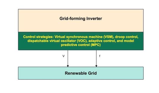 Block diagram of grid-forming inverters.(Bild:  Venus Kohli)