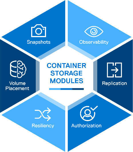 Abbildung 5: Dell EMC hat „Container Storage Modules“ (CSM) vorgestellt.   (© Dell EMC)