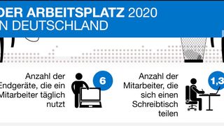 Für den Citrix "Workplace of the Future"-Report wurden 1.900 hochrangige IT-Entscheider in 19 Ländern befragt. Die Umfrage zeigt, dass der herkömmliche Büroarbeitsplatz Konkurrenz bekommt. (Archiv: Vogel Business Media)