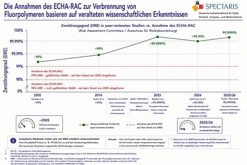 Fluorpolymer-Verbrennung: ECHA-RAC-Annahmen vs. wissenschaftliche Erkenntnisse (Bild: KI-generiert)