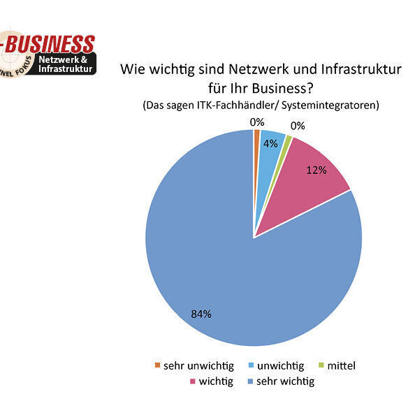 Der Markt mit Netzwerk und Infrastruktur ist für die IT-BUSINESS-Panel-Teilnehmer nicht mehr wegzudenken. (IT-BUSINESS)