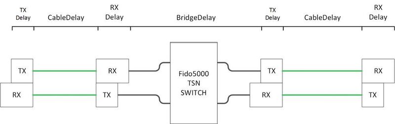 Timing-Modell: PHYs, Kabel und Switches verzögern die Datenübertragung. Diese Delays müssen beim Zeitschlitzverfahren berücksichtigt werden, etwa bei PROFINET IRT und TSN Time Aware Shaper (TAS). (Analog Devices)