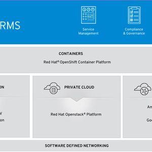 Red Hat CloudForms stellt einheitliche, konsistente Verwaltungsfunktionen bereit, die unabhängig von der jeweiligen Infrastruktur verwendet werden können: Unterstützt werden Virtualisierungsplattformen wie Red Hat Virtualization, VMware und Microsoft Hyper-V, Private-Cloud-Plattformen auf Basis von OpenStack und Public-Cloud-Plattformen wie Amazon Web Services, Microsoft Azure und Google Cloud Platform.