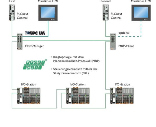 (Bild 2: Topologie der applikativen Systemredundanz (ASR) auf Basis der PLCnext- Steuerung AXC F 2152 mit den Profinet-Redundanzmechanismen MRP und SRL. Bild: Phoenix Contact)