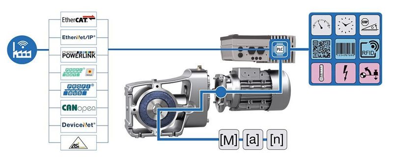 Die intelligent vernetzten Nord-Antriebe ermöglichen eine kontinuierliche Zustandsüberwachung (Condition Monitoring) und legen damit die Basis für vorausschauende Wartungskonzepte (Predictive Maintenance). (Nord Drivesystems)