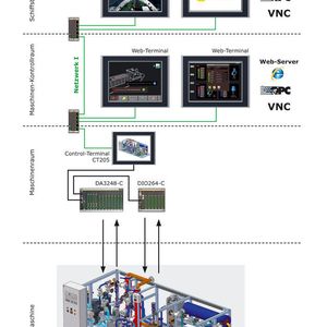 Kommunikationsgenie CT205 im Zentrum: vielfältige Anbindungsmöglichkeiten zu anderen Anlagen Bild: Bachmann