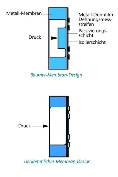 Bild 2: Membran-Design der Baumer-Sensoren in Dünnfilm-Technik. (Archiv: Vogel Business Media)