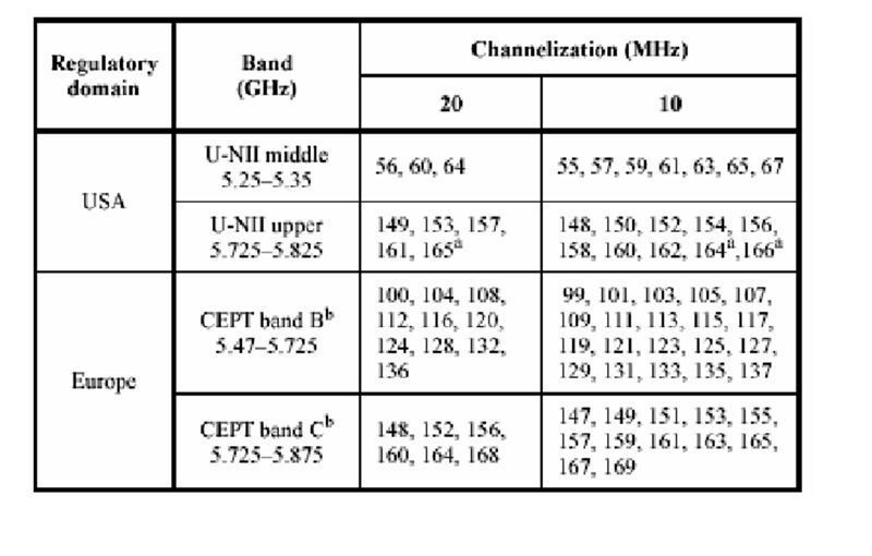Abbildung 2: Wireless HUMAN Kanalzuordnungen; Bild: Dr. Franz-Joachim Kauffels (Archiv: Vogel Business Media)