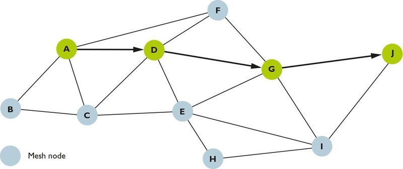 Da Mesh-Knoten mehrere Verbindungen haben können, gibt es in einem Mesh-Netzwerk meist mehrere alternative Wege zum Ziel. (Bild: Projekt BID Mönckebergstraße, Otto Wulff BID Gesellschaft)