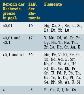Tabelle 1: Übersicht der Nachweisgrenzen
(in µg/L) der ICP-Elemente
(Leerwertmethode; 3-Kriterium). (Archiv: Vogel Business Media)