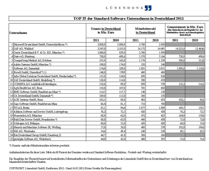 Lünendonk-Liste: Microsoft und SAP führen die Liste der Top 25 Standardsoftware-Anbieter an. (Archiv: Vogel Business Media)