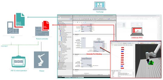 (Integration des Advanced Robotics-Programms in das Gesamtautomatisierungssystem mittels TIA Portal. (Bild: Siemens AG))