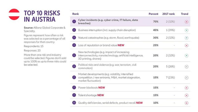 Allianz Risk Barometer 2018: Die Top-Unternehmensrisiken für Österreich (Bild: Allianz GCS)
