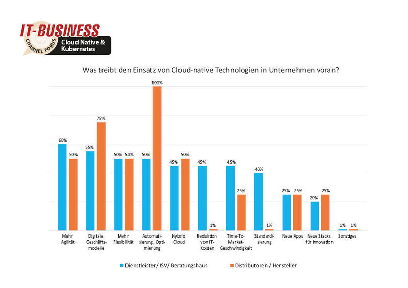 60 Prozent der Dienstleister wünschen sich mehr Agilität durch den Einsatz von Cloud-native Technologien. (Quelle: IT-BUSINESS)