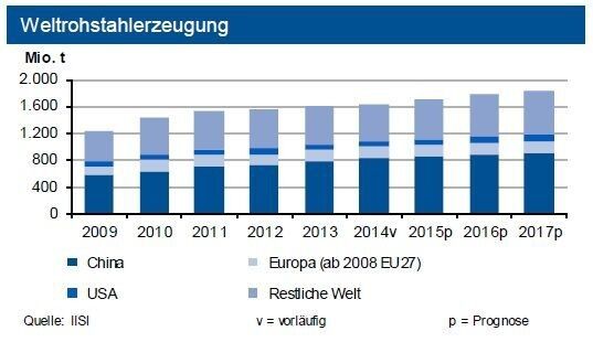 Bis Ende Mai 2015 lag die Weltstahlproduktion noch unter Vorjahresniveau. Während die Produktion in der EU 28 stagniert, kommt es zu einem Rückgang von 1,6 % in China. Der Einbruch in der Ukraine hält an. (Quelle: siehe Grafik)