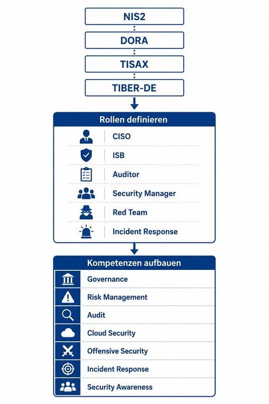 Regulatorische Anforderungen lassen sich über Rollen, Kompetenzen und geeignete Qualifizierungsmaßnahmen systematisch in die Organisation überführen.(Bild:  Manufaktur IT GmbH)