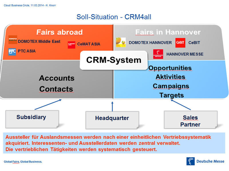 CRM4all: Your SL unterstützte die Deutsche Messe in Hannover bei der Implementierung eines cloud-basierten CRM von Salesforce.com. (Bild: Deutsche Messe)
