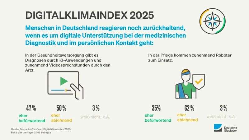 Die größte Skepsis besteht gegenüber Anwendungen, die medizinische Diagnosen betreffen. Etwa die Hälfte der Befragten spricht sich gegen KI-basierte Diagnosen und Videosprechstunden aus.  (Bild: Deutsche Glasfaser/Digitalklimaindex 2025)