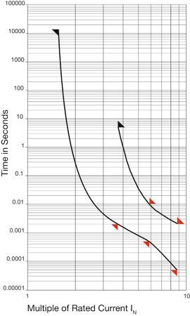 Bild 1: Die Zeit-/Stromkennlinie liefert Informationen, bei welchen Überstrom-Vielfachen eine Sicherung auslöst. (Bild: Schurter)