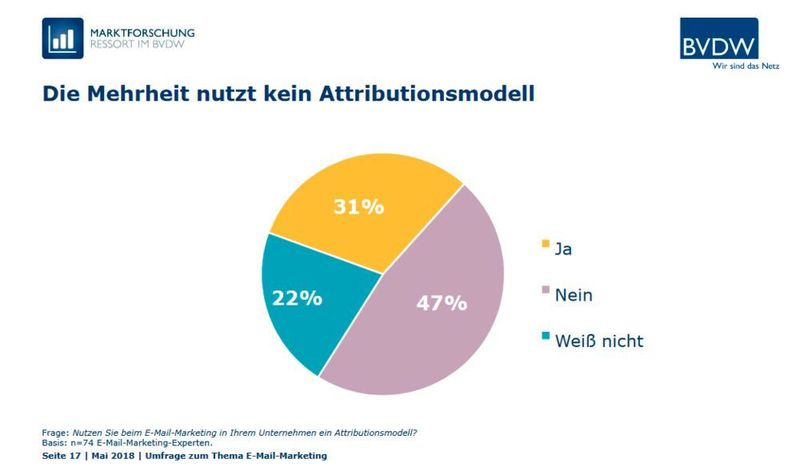 Die Mehrheit der Befragten nutzt kein Attributionsmodell. (Bundesverband Digitale Wirtschaft (BVDW) e.V.)