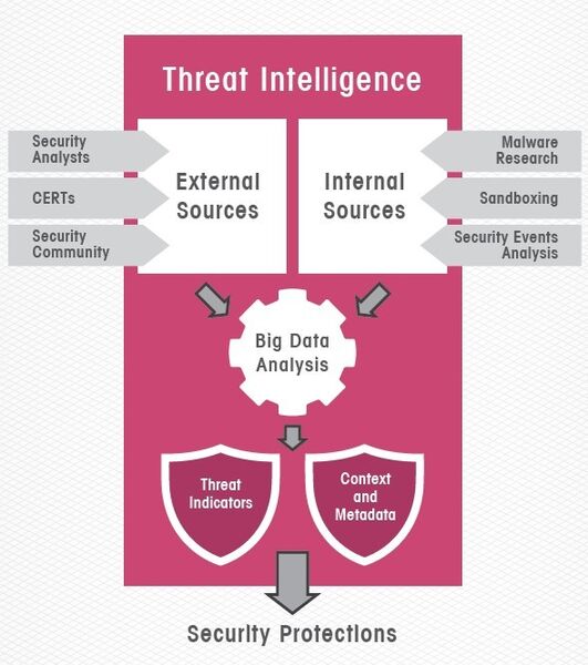 Kernstück für die Effektivität der Schutzarchitektur ist Threat Intelligence. Damit reagiert das System auf neueste Bedrohungen. (Bild: Check Point)