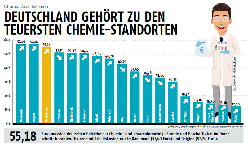 Jui/August-Ausgabe 2019Deutschland gehört zu den teuersten Chemie-Standorten- Hier gehts zum E-Paper-Archiv. (Quelle: BAVC, Statistisches Bundesamt)