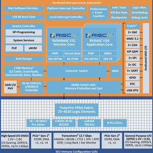 Die PolarFire-SoC-Familie von Microchip kombiniert mehrere RISC-V-Verarbeitungskerne mit einer vielseitigen FPGA-Struktur für deterministische Workloads. (Bild:  Microchip)