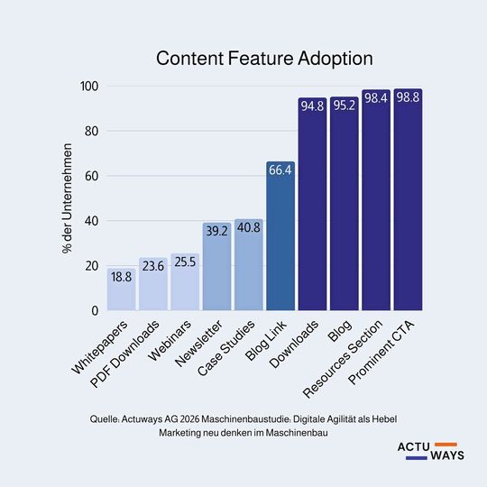 Anteil der Maschinenbauunternehmen, die bestimmte Content-Formate aktiv einsetzen. Während Basisformate weit verbreitet sind, werden hochwertige Inhalte wie Whitepaper, Webinare oder Fallstudien («Case Studies») deutlich seltener genutzt. Diese spielen jedoch eine zentrale Rolle in B2B-Entscheidungen, da sie Vertrauen und Expertise vermitteln und damit ein klares Differenzierungspotenzial im digitalen Vertrieb bieten.(Bild:  Actuways AG)