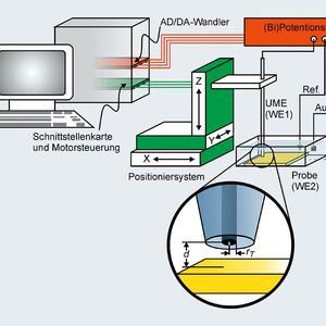 Abb. 1: Aufbau eines elektrochemischen Rastermikroskops
Die Ausschnittsvergrößerung zeigt die genaue Form der UME. Sie muß von einer isolierenden Ummantelung (hellblau) umgeben sein.
