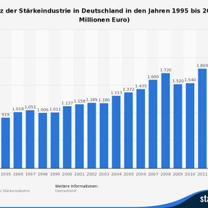 (Quelle: Fachverband der Stärke-Industrie/Statista)