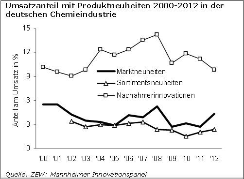 Innovationsindikatoren Chemie 2014 - Innovationserfolge. (IG BCE Studie)
