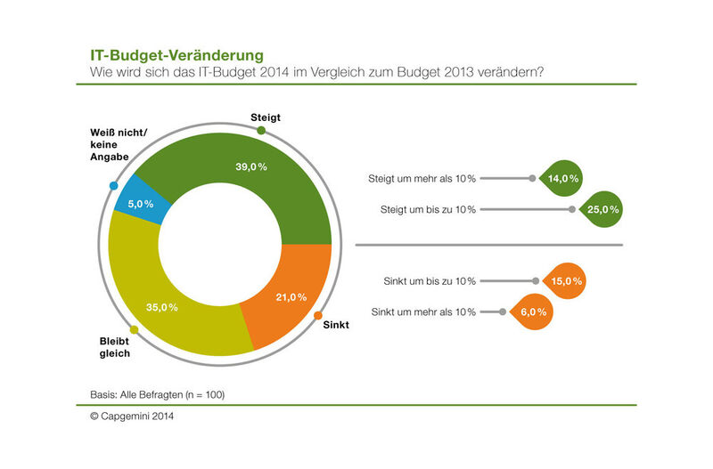 Die IT-Budgets entwickeln sich positiv: So sind 39 % der Befragten der Meinung, dass ihre aktuellen IT-Budgets im Vergleich zu 2013 steigen. 14 Prozent prognostizieren sogar eine Steigerung um mehr als 10 Prozent. (Bild: Capgemini 2014)