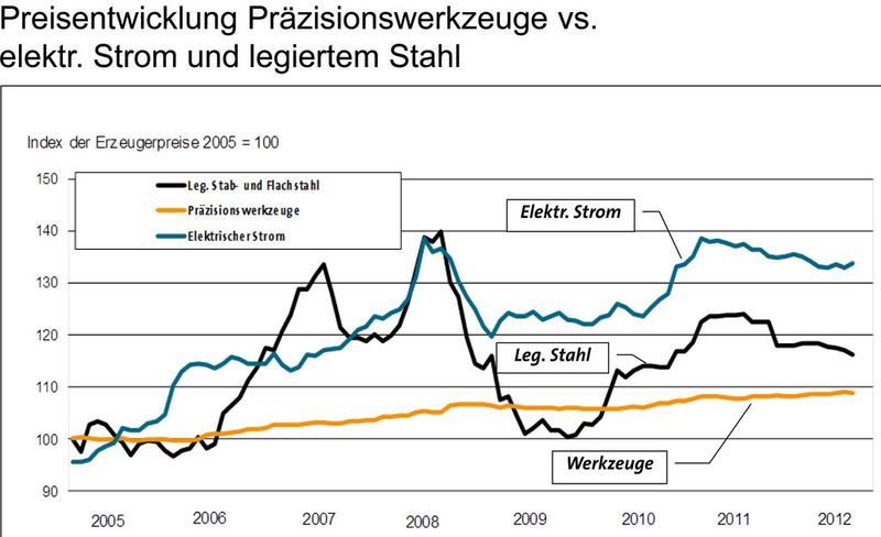Aktuelle Daten der Präzisionswerkzeugbranche. (Bild: VDMA)