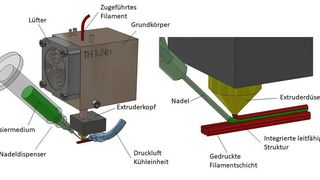 Schematischer Aufbau der Dosiervorrichtung: Die neuartige Methode kombiniert die additive Fertigung mit der thermischen Nachbehandlung.  (Bild: TH Köln)